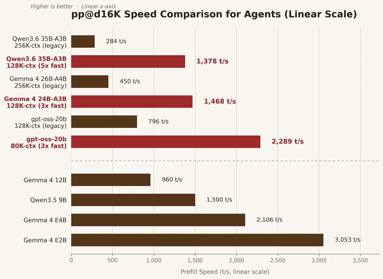 pp@d16K における各種 LLM と fast 版の読み取り速度（Prefill Speed、単位t/s）を線形スケールで比較した横棒グラフ。Qwen3.6 35B-A3B は 284 t/s から 1,378 t/s と fast 版で約5倍に、Gemma 4 26B-A4B は 450 t/s から 1,468 t/s と約3倍に、gpt-oss は 796 t/s から 2,289 t/s と約3倍となっている。また fast 版と比較した場合、Gemma 4 12B は 960 t/s と最も遅いモデルとなる。